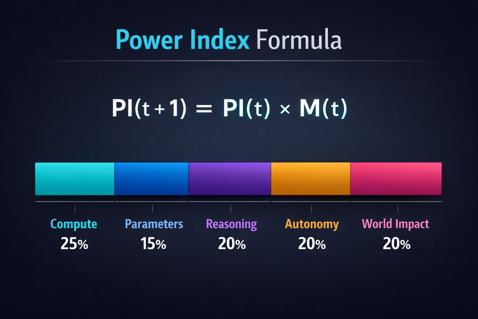 Формула Power Index и компоненты